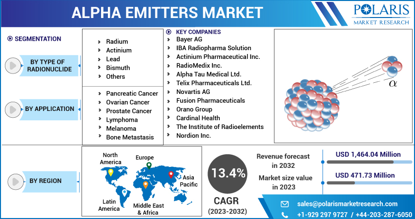 Alpha Emitters Market Share, Size 2023